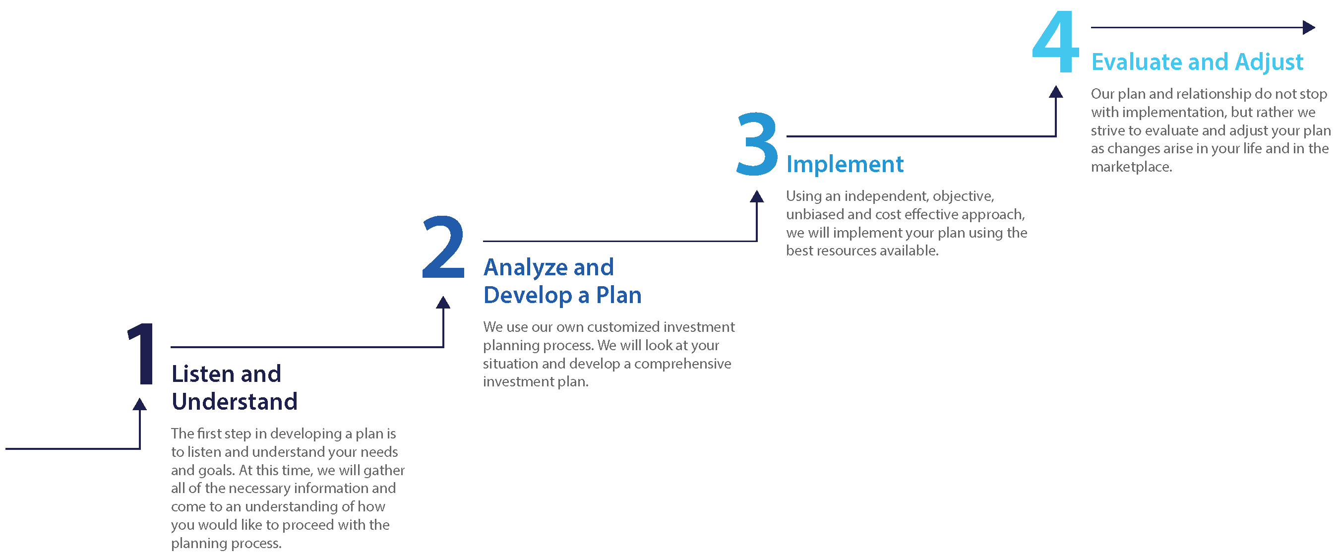 four step planning process